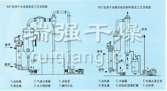 WZ1单效外循环蒸发器（能回收酒精）示意图
